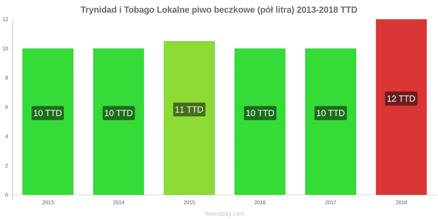 Trynidad i Tobago zmiany cen Lokalne piwo beczkowe (pół litra) hikersbay.com