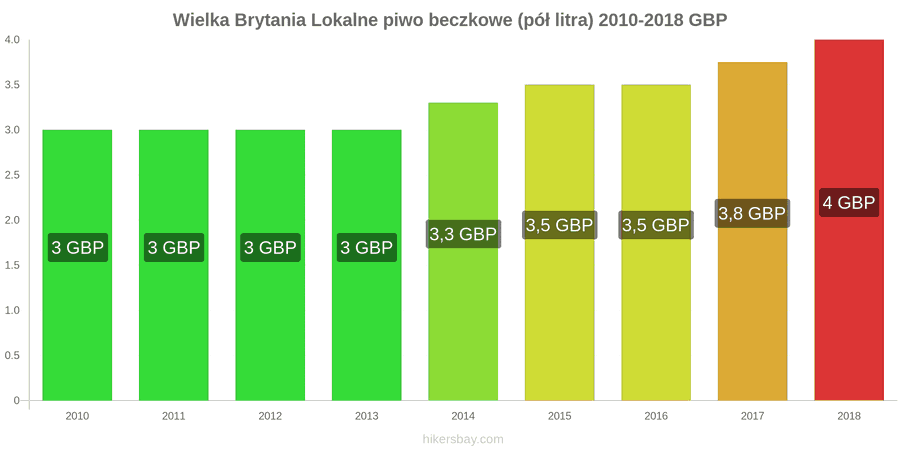 Wielka Brytania zmiany cen Lokalne piwo beczkowe (pół litra) hikersbay.com
