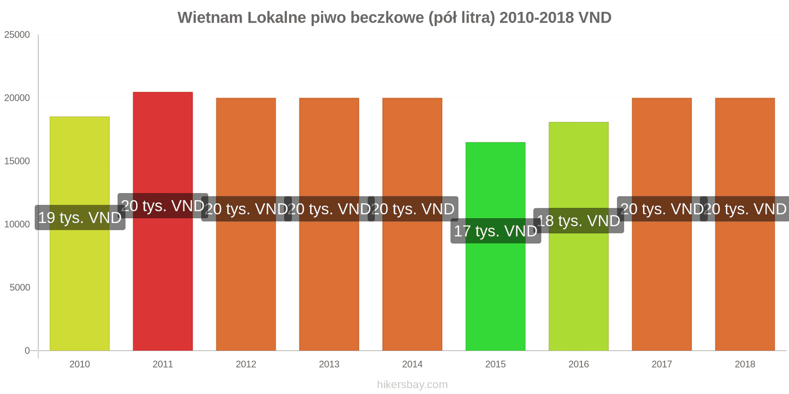 Wietnam zmiany cen Lokalne piwo beczkowe (pół litra) hikersbay.com