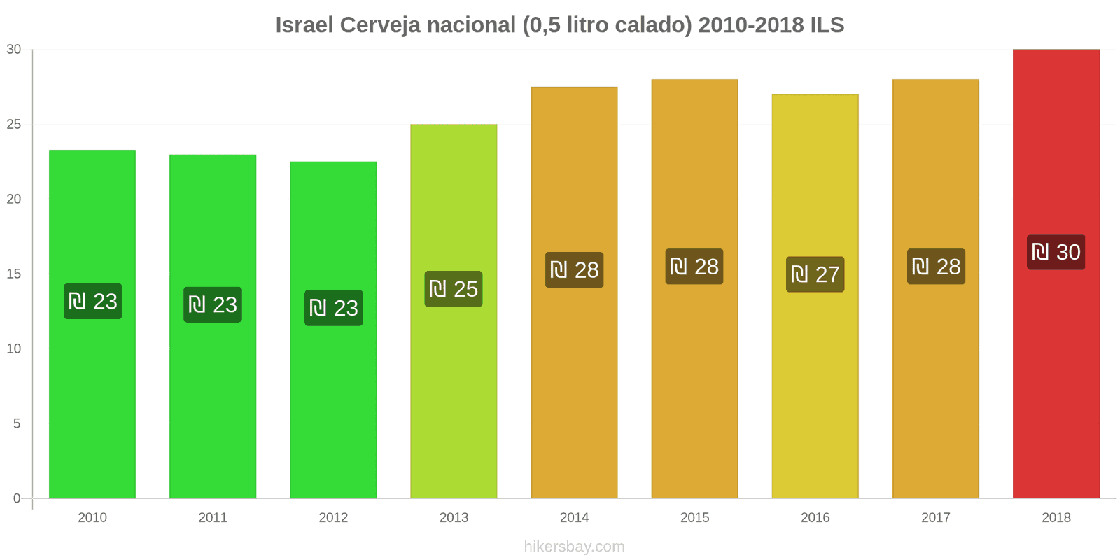 Israel mudanças de preços Cerveja de pressão (0,5 litro) hikersbay.com