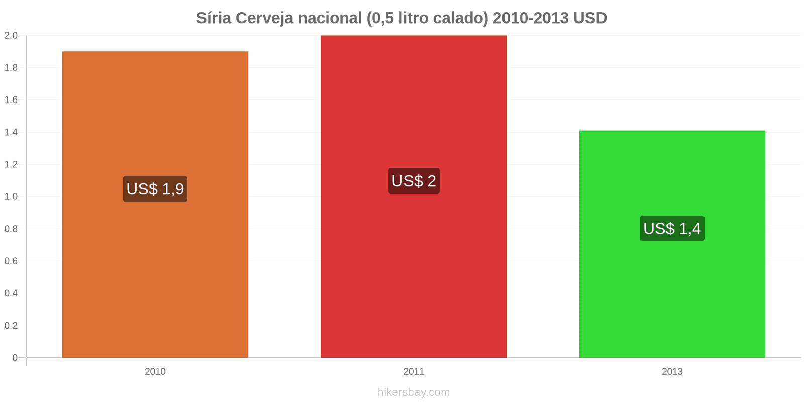 Síria mudanças de preços Cerveja de pressão (0,5 litro) hikersbay.com