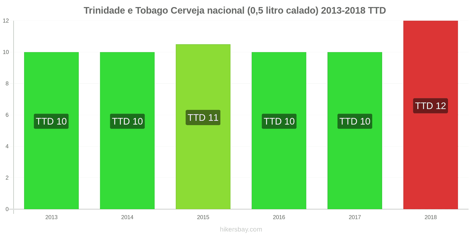 Trinidade e Tobago mudanças de preços Cerveja de pressão (0,5 litro) hikersbay.com