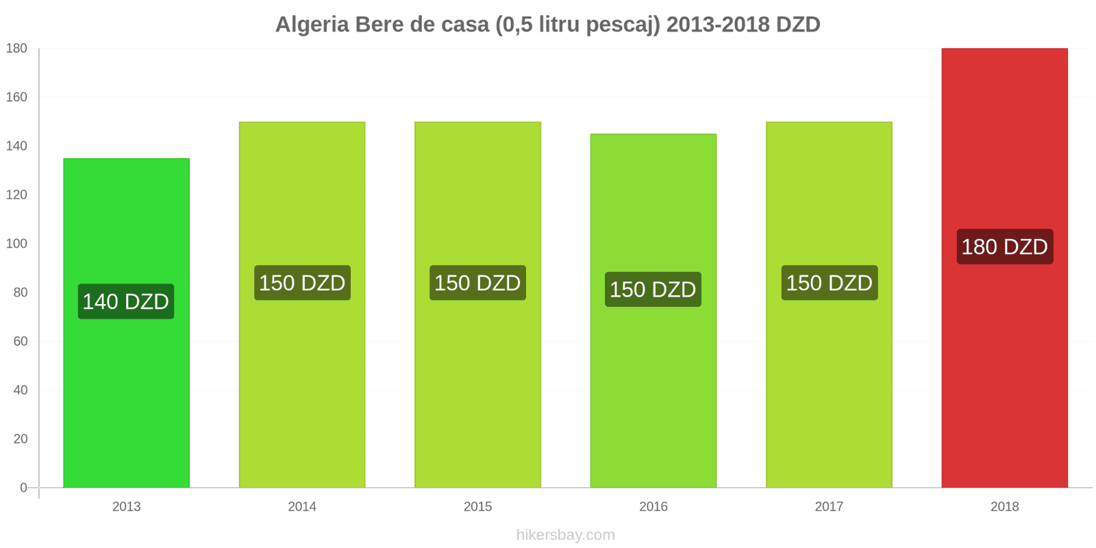 Algeria schimbări de prețuri Bere la halbă (0,5 litri) hikersbay.com