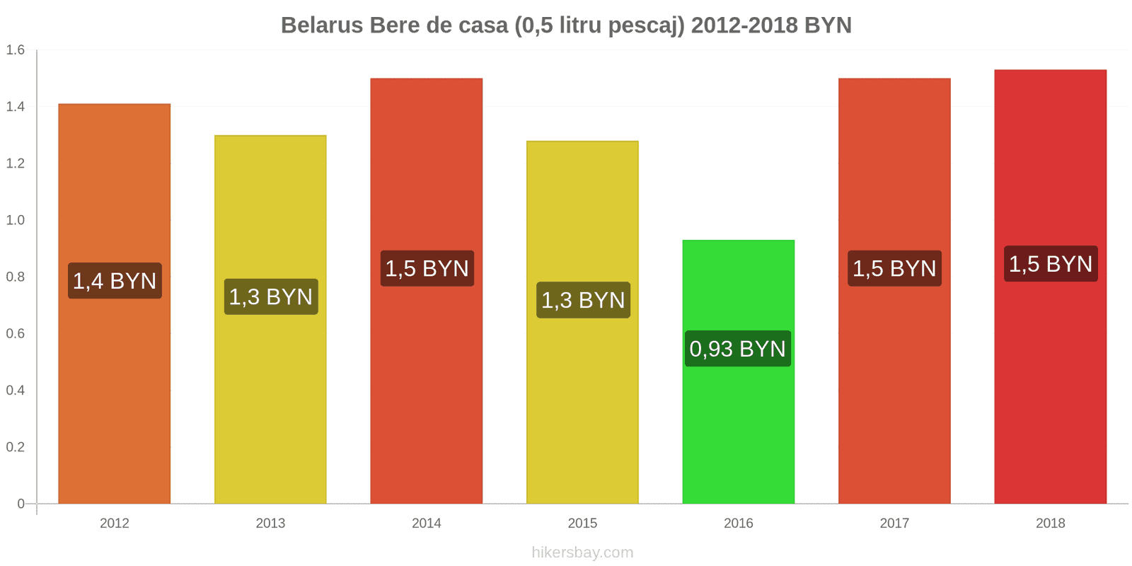 Belarus schimbări de prețuri Bere la halbă (0,5 litri) hikersbay.com