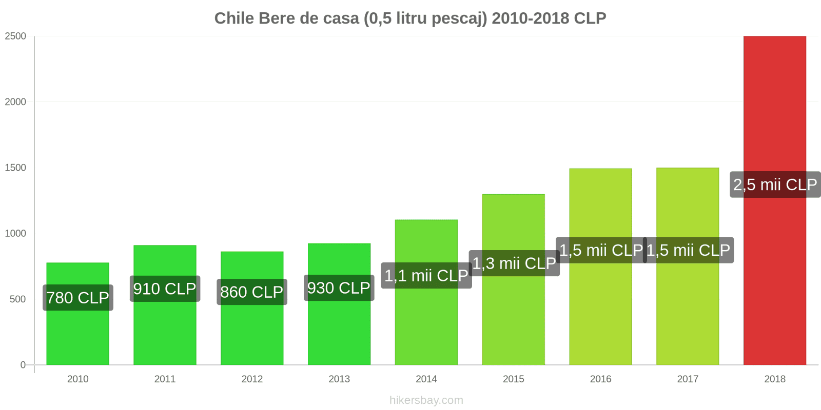 Chile schimbări de prețuri Bere la halbă (0,5 litri) hikersbay.com