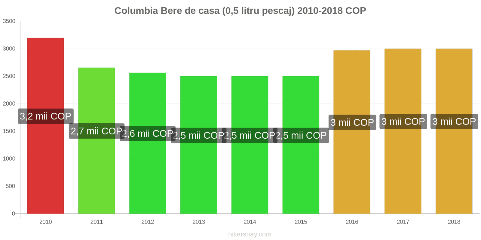 Columbia schimbări de prețuri Bere la halbă (0,5 litri) hikersbay.com