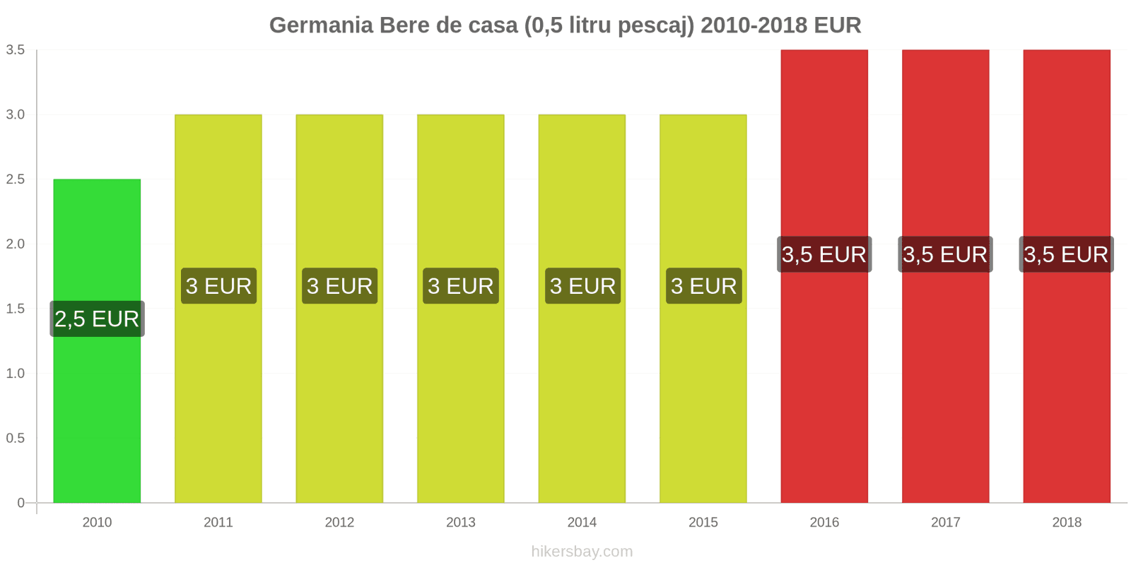 Germania schimbări de prețuri Bere la halbă (0,5 litri) hikersbay.com