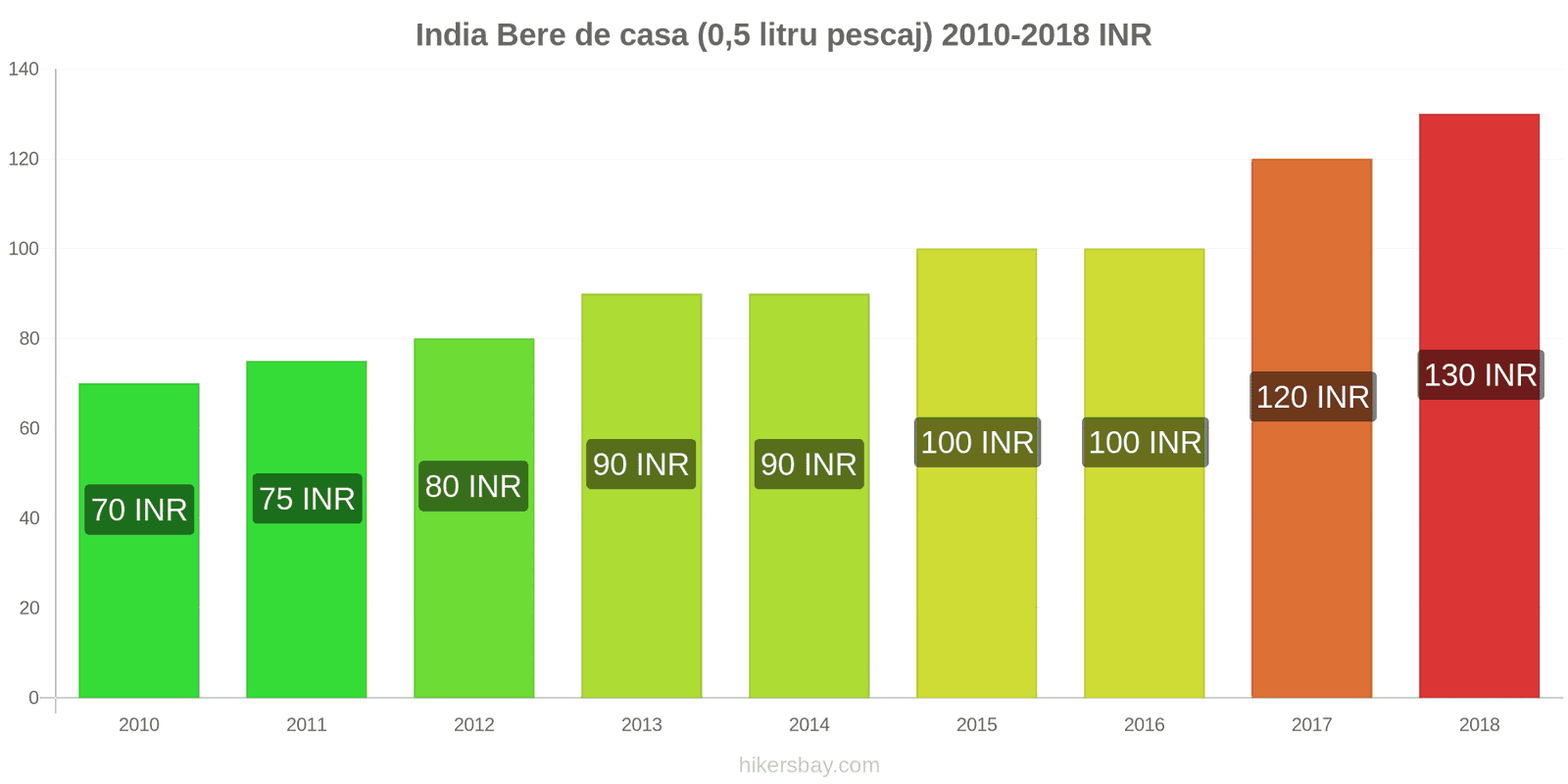 India schimbări de prețuri Bere la halbă (0,5 litri) hikersbay.com