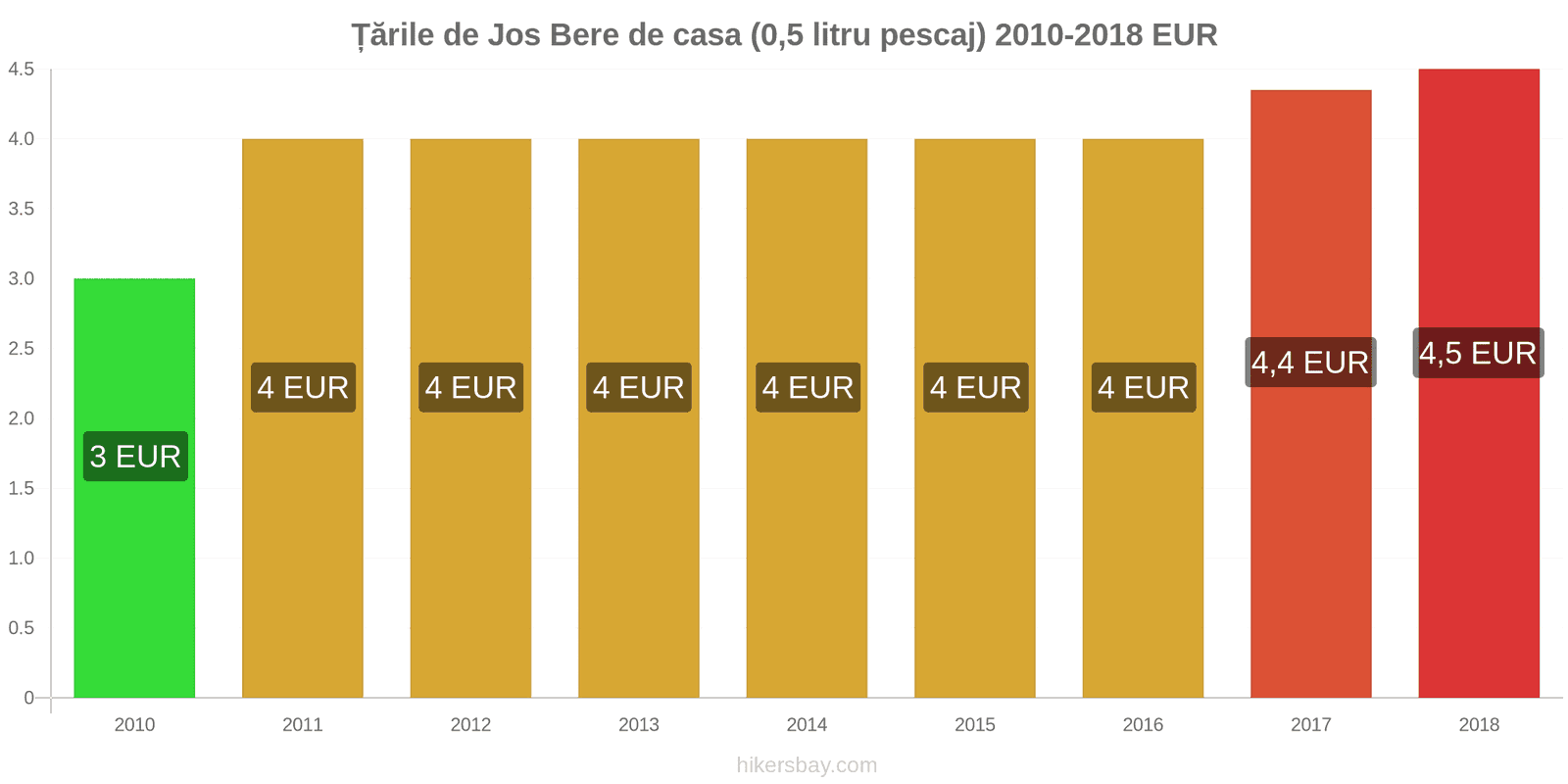 Țările de Jos schimbări de prețuri Bere la halbă (0,5 litri) hikersbay.com