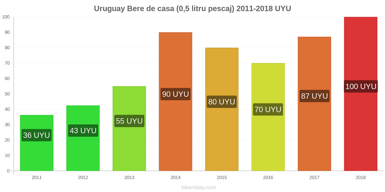 Uruguay schimbări de prețuri Bere la halbă (0,5 litri) hikersbay.com