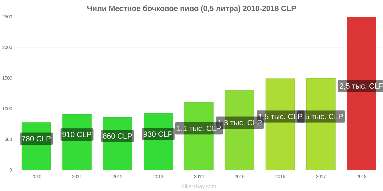 Чили изменения цен Пиво на разлив (0,5 литра) hikersbay.com