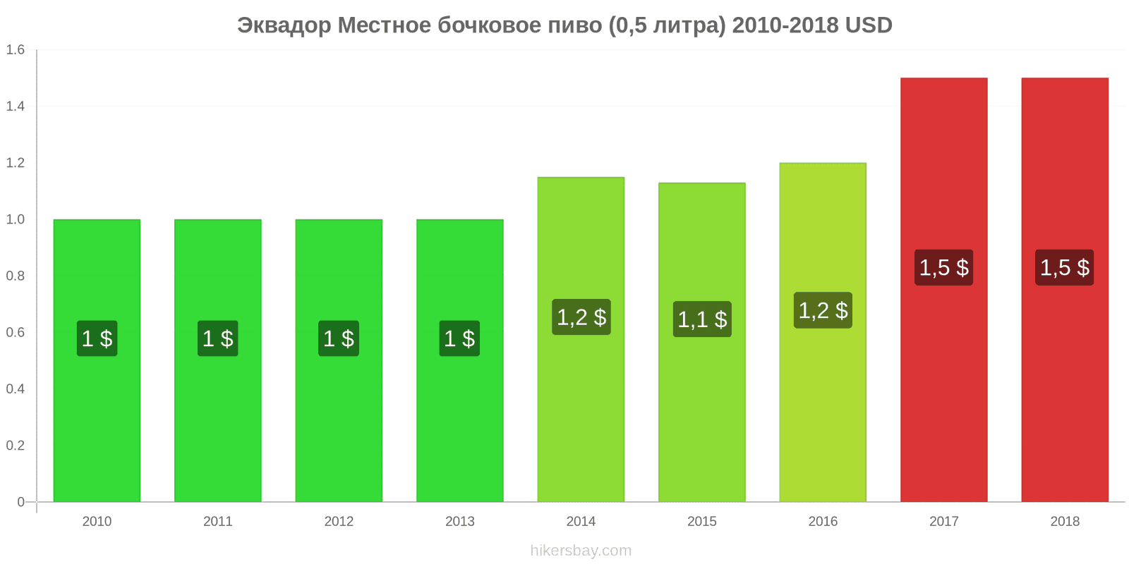 Эквадор изменения цен Пиво на разлив (0,5 литра) hikersbay.com