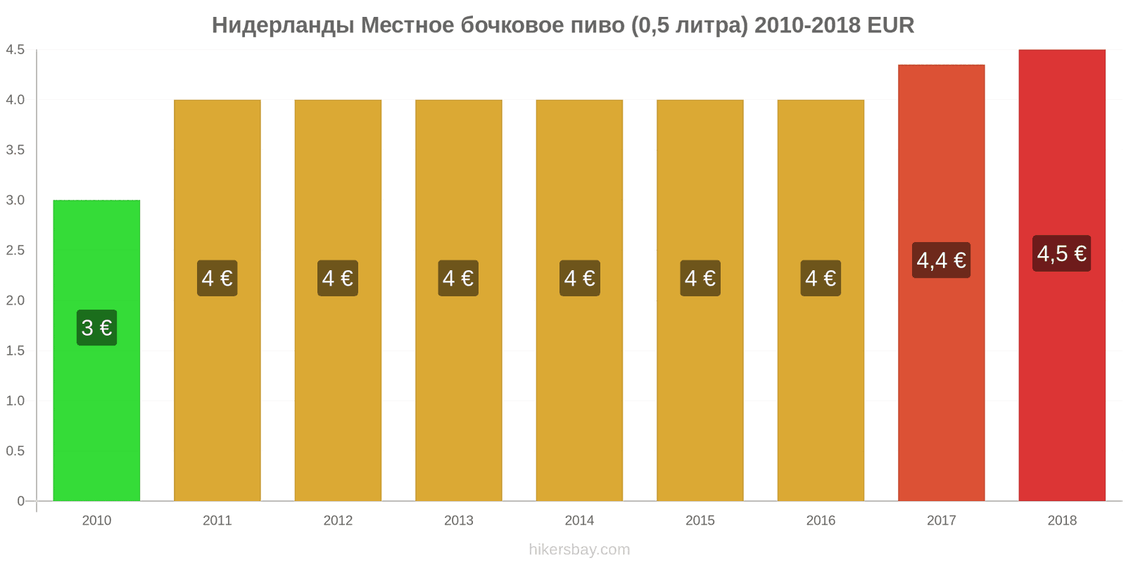 Нидерланды изменения цен Пиво на разлив (0,5 литра) hikersbay.com