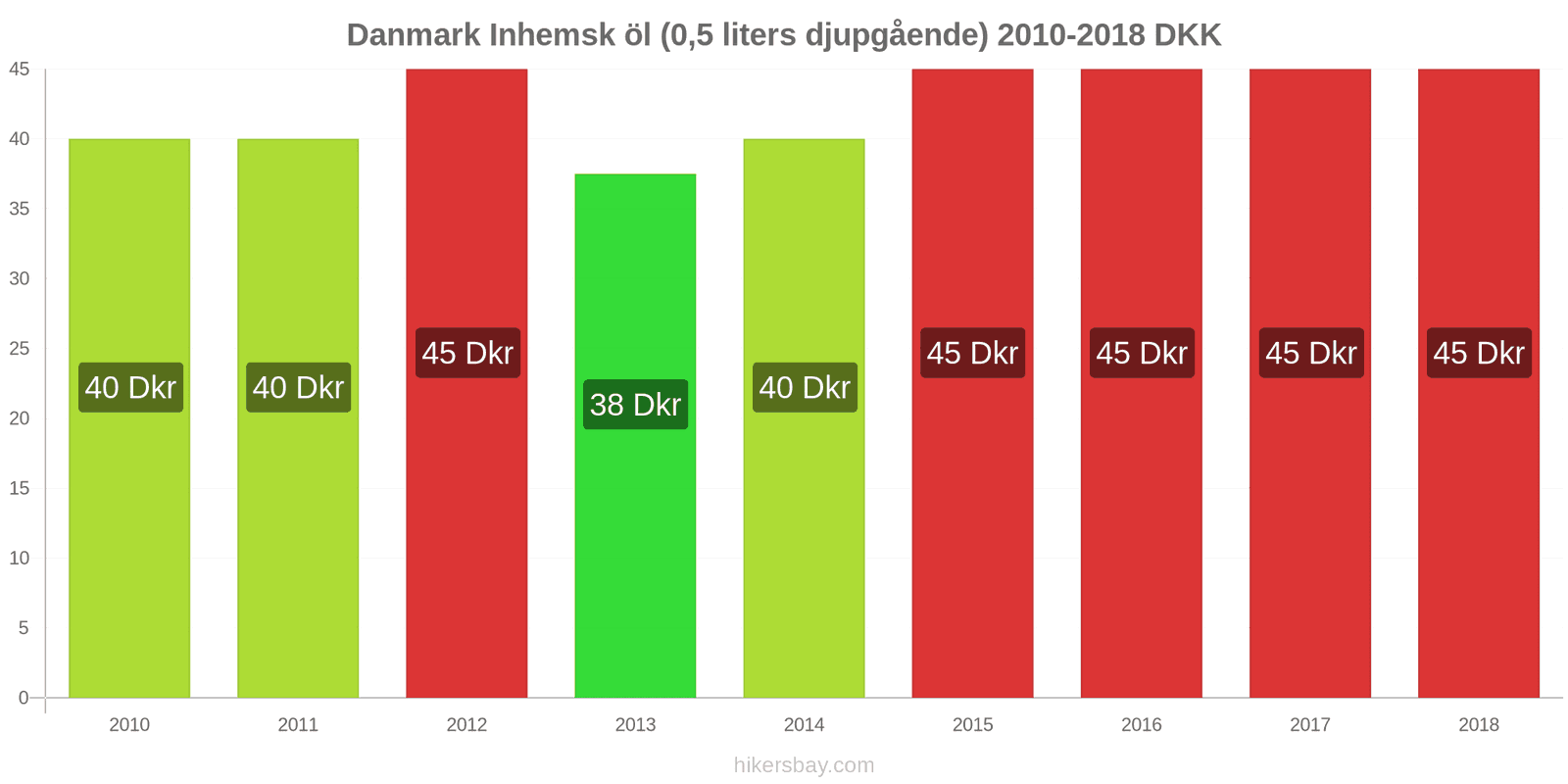 Danmark prisändringar Fatöl (0,5 liter) hikersbay.com