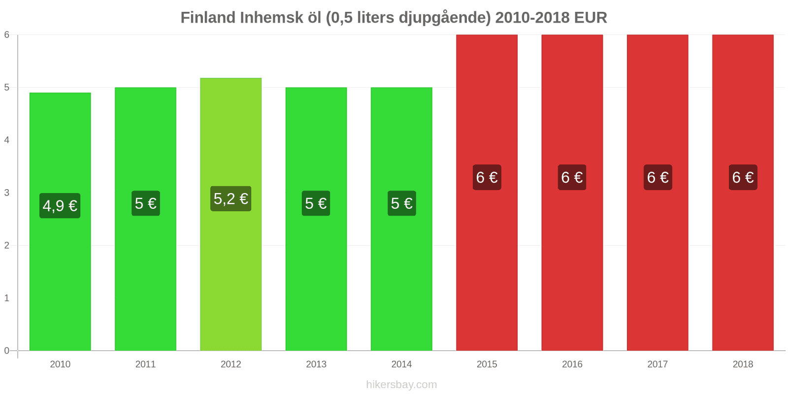 Finland prisändringar Fatöl (0,5 liter) hikersbay.com