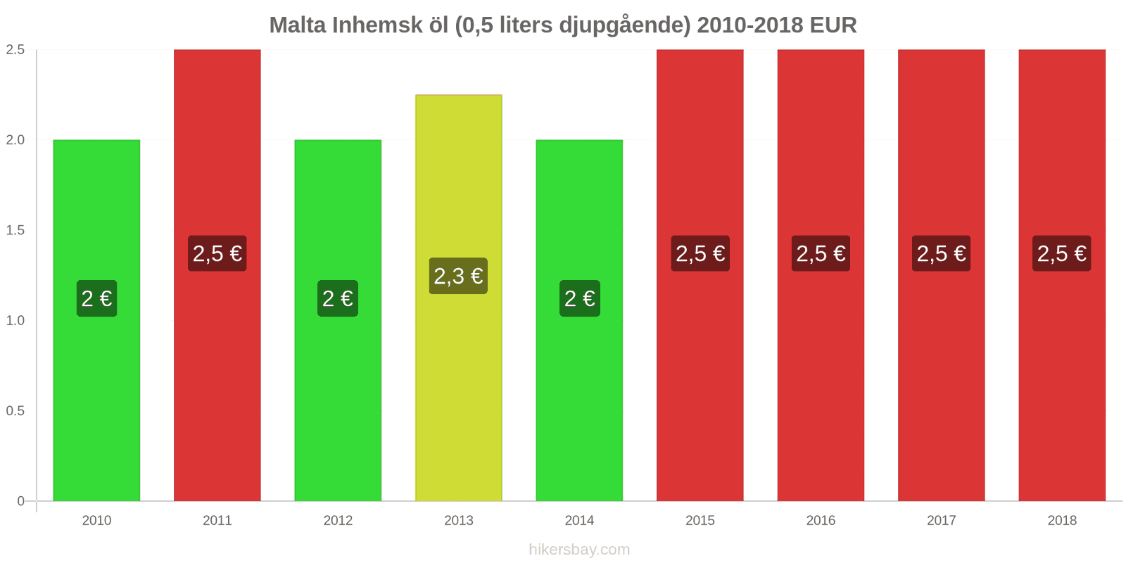 Malta prisändringar Fatöl (0,5 liter) hikersbay.com