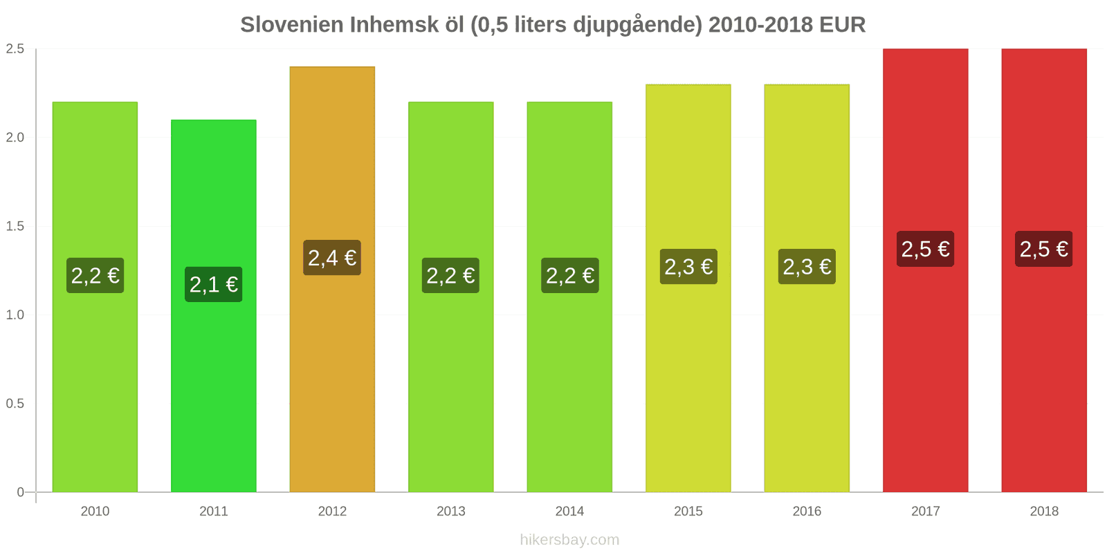 Slovenien prisändringar Fatöl (0,5 liter) hikersbay.com