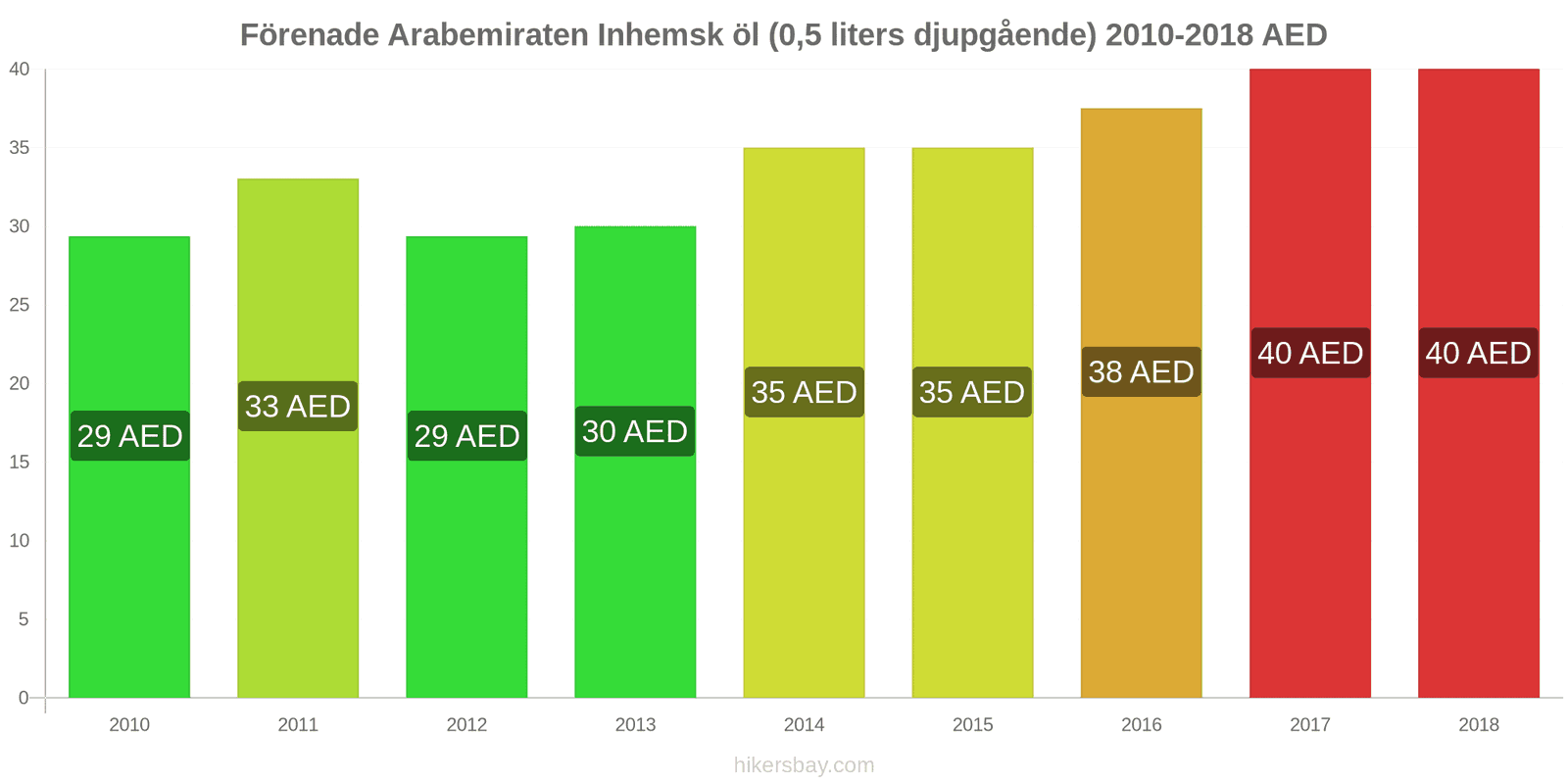 Förenade Arabemiraten prisändringar Fatöl (0,5 liter) hikersbay.com