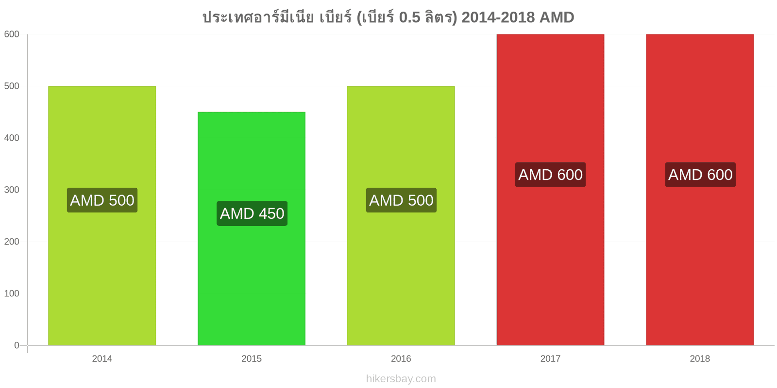 ประเทศอาร์มีเนีย การเปลี่ยนแปลงราคา เบียร์สด (0.5 ลิตร) hikersbay.com