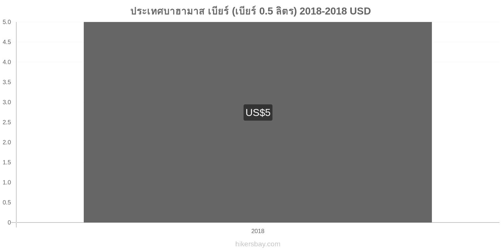 ประเทศบาฮามาส การเปลี่ยนแปลงราคา เบียร์สด (0.5 ลิตร) hikersbay.com