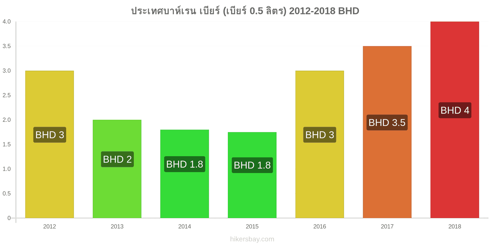 ประเทศบาห์เรน การเปลี่ยนแปลงราคา เบียร์สด (0.5 ลิตร) hikersbay.com