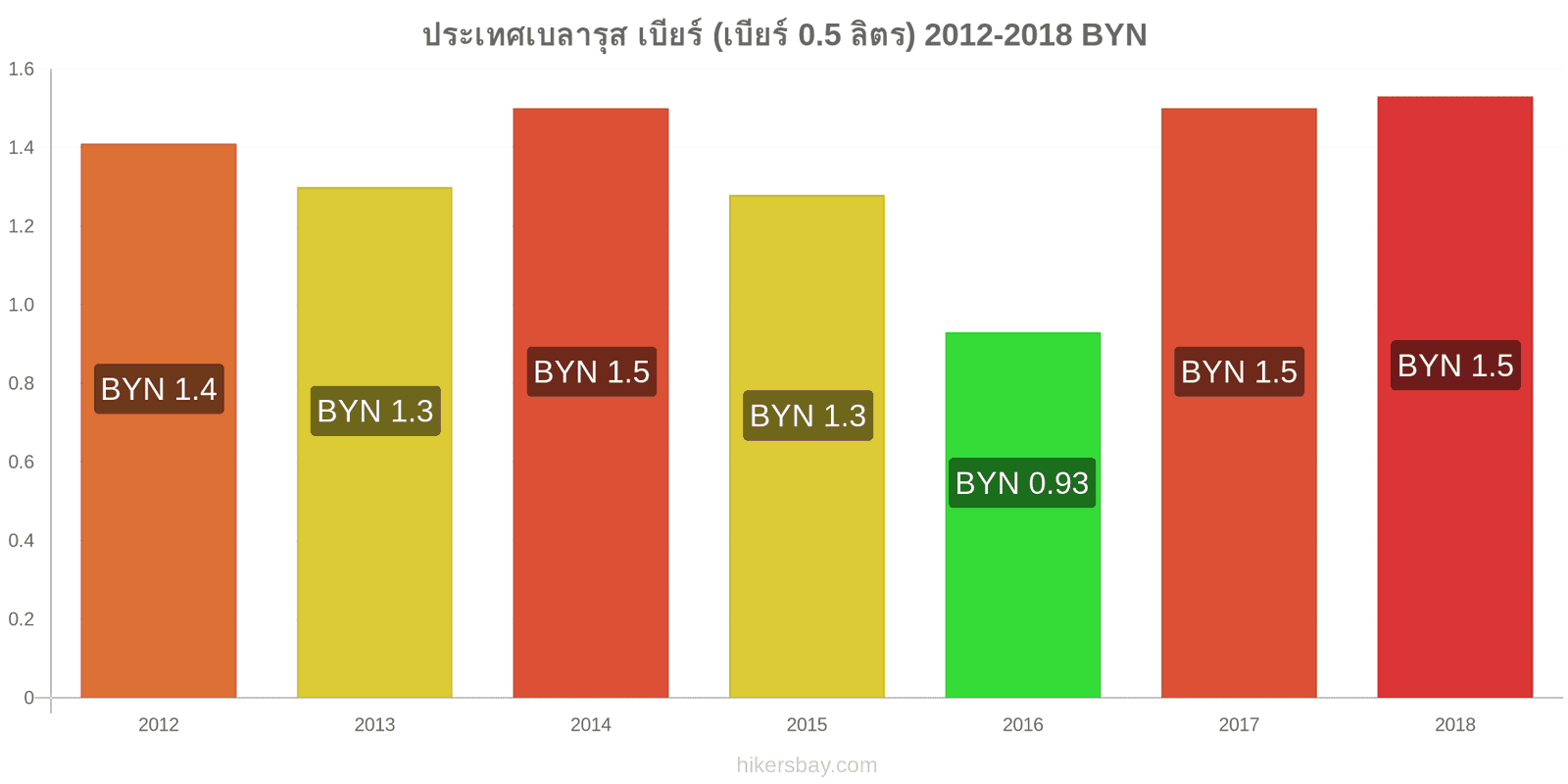 ประเทศเบลารุส การเปลี่ยนแปลงราคา เบียร์สด (0.5 ลิตร) hikersbay.com