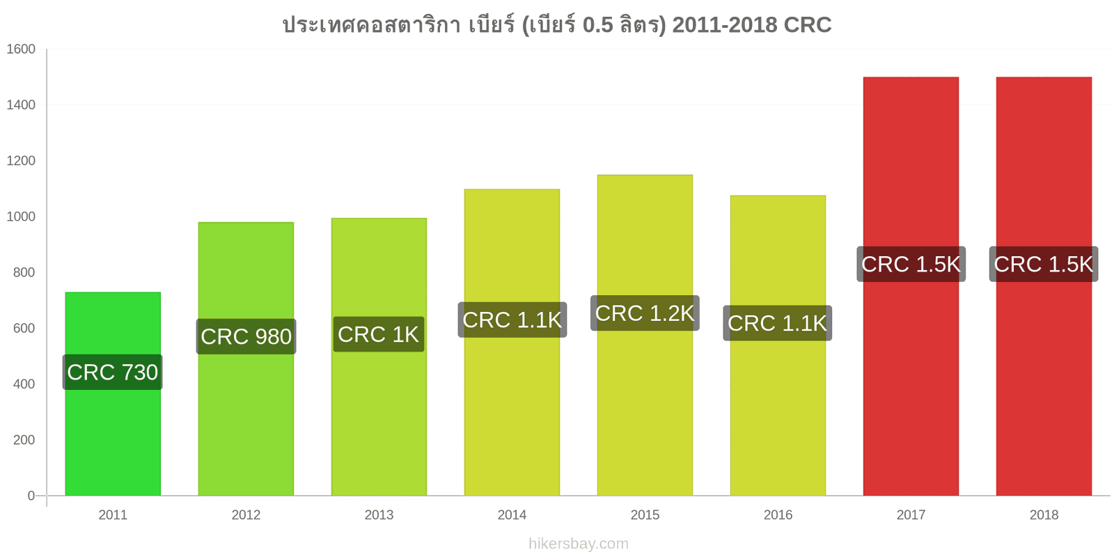 ประเทศคอสตาริกา การเปลี่ยนแปลงราคา เบียร์สด (0.5 ลิตร) hikersbay.com