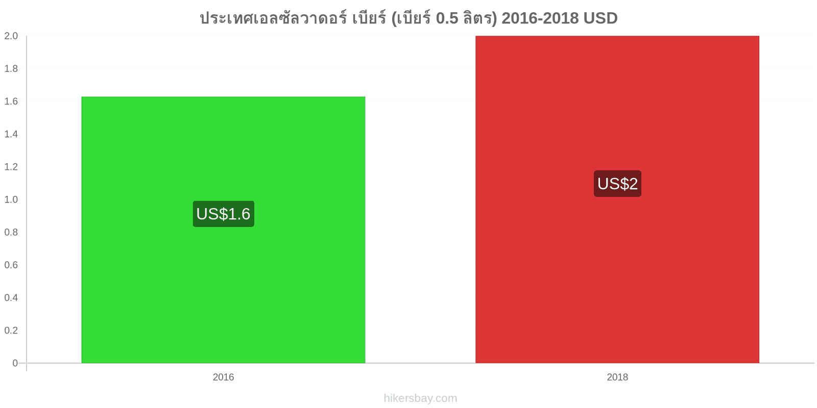 ประเทศเอลซัลวาดอร์ การเปลี่ยนแปลงราคา เบียร์สด (0.5 ลิตร) hikersbay.com