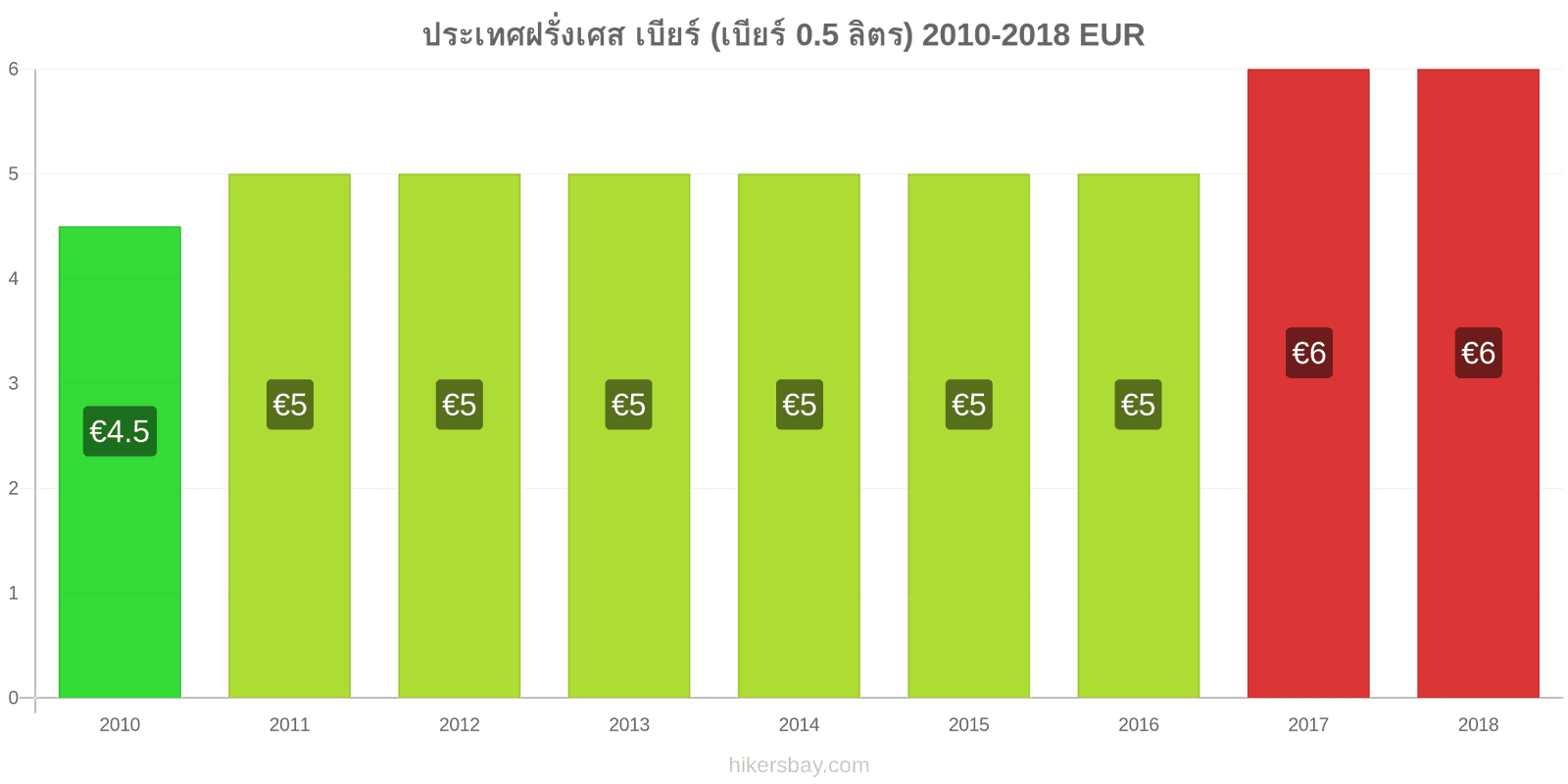 ประเทศฝรั่งเศส การเปลี่ยนแปลงราคา เบียร์สด (0.5 ลิตร) hikersbay.com