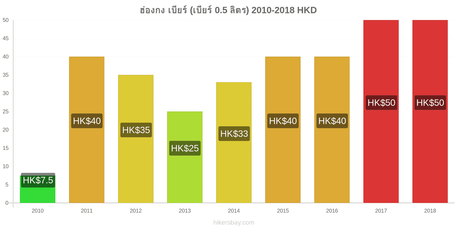 ฮ่องกง การเปลี่ยนแปลงราคา เบียร์สด (0.5 ลิตร) hikersbay.com