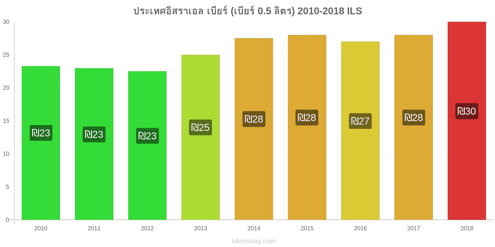 ประเทศอิสราเอล การเปลี่ยนแปลงราคา เบียร์สด (0.5 ลิตร) hikersbay.com