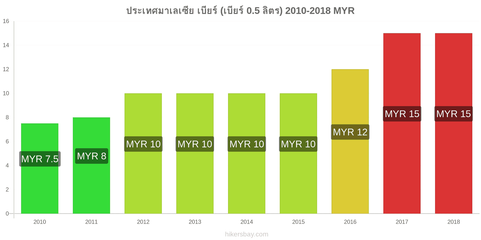 ประเทศมาเลเซีย การเปลี่ยนแปลงราคา เบียร์สด (0.5 ลิตร) hikersbay.com