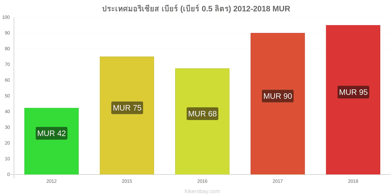 ประเทศมอริเชียส การเปลี่ยนแปลงราคา เบียร์สด (0.5 ลิตร) hikersbay.com