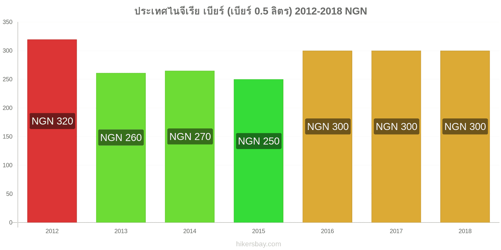 ประเทศไนจีเรีย การเปลี่ยนแปลงราคา เบียร์สด (0.5 ลิตร) hikersbay.com