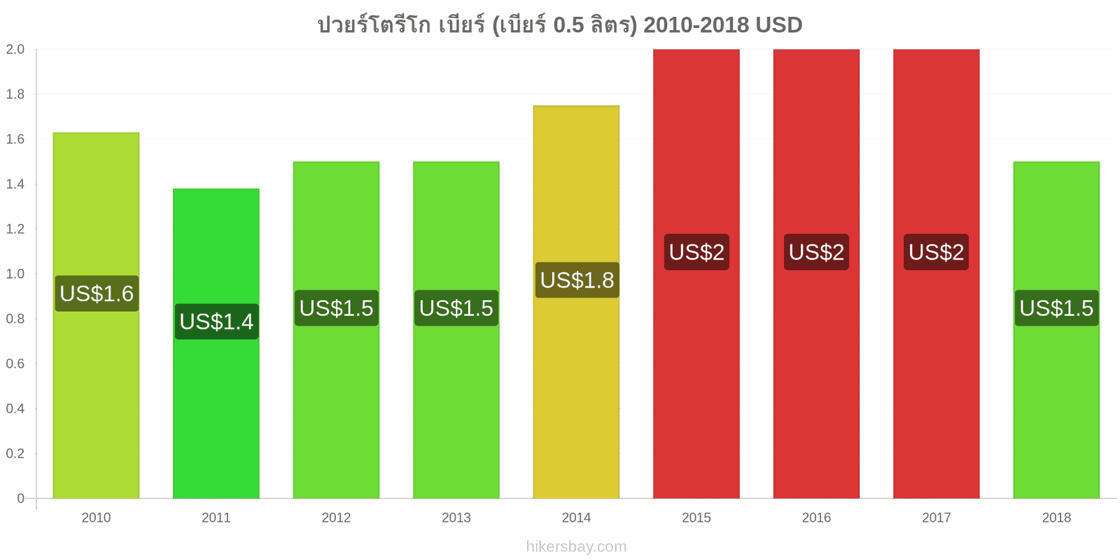 ปวยร์โตรีโก การเปลี่ยนแปลงราคา เบียร์สด (0.5 ลิตร) hikersbay.com