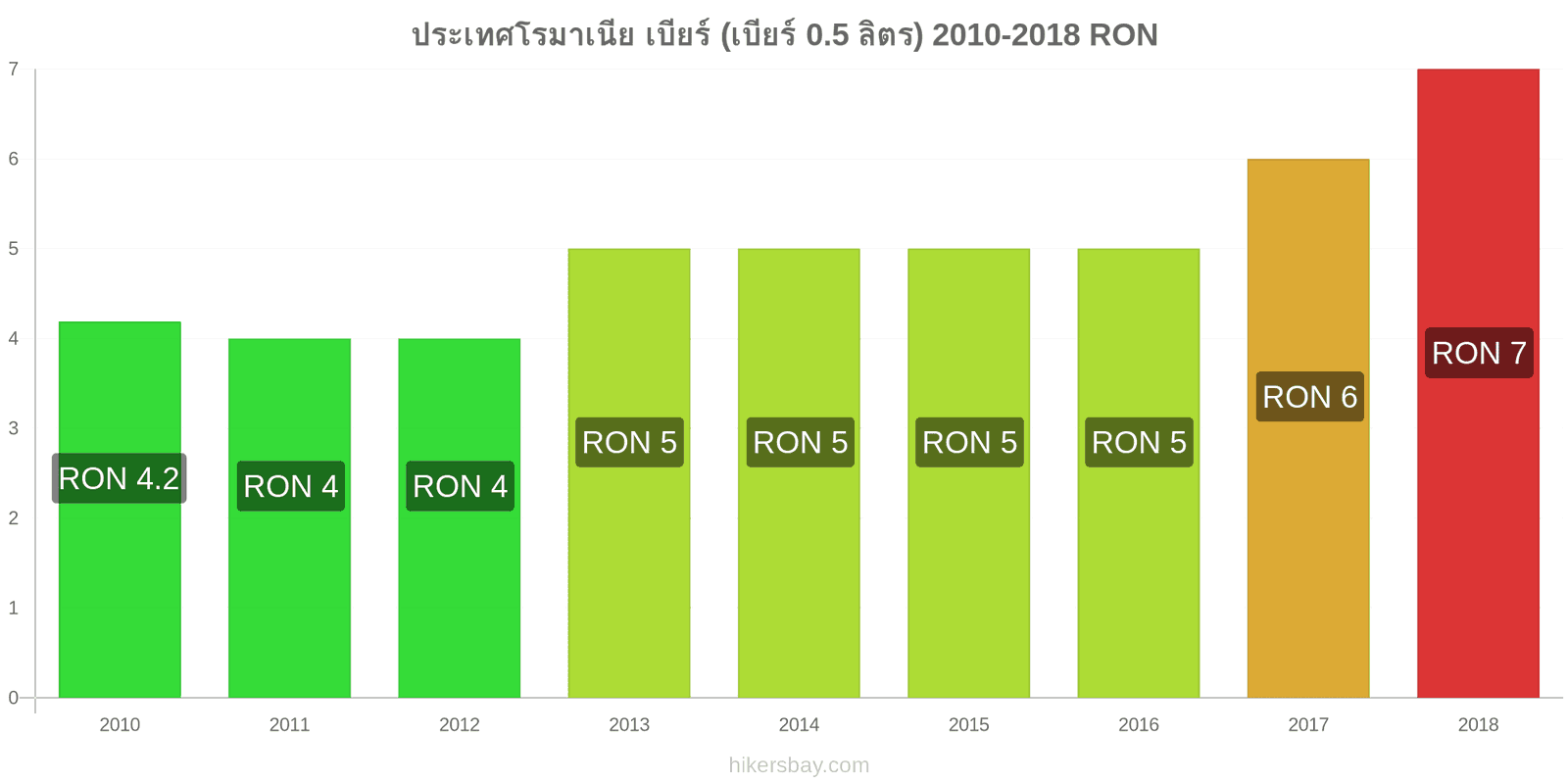 ประเทศโรมาเนีย การเปลี่ยนแปลงราคา เบียร์สด (0.5 ลิตร) hikersbay.com