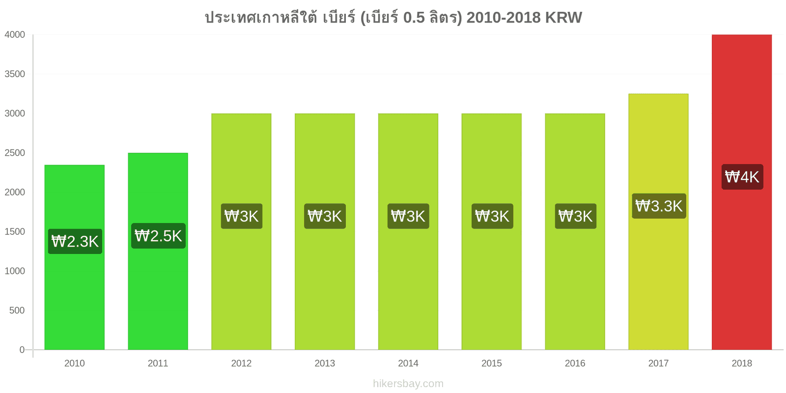 ประเทศเกาหลีใต้ การเปลี่ยนแปลงราคา เบียร์สด (0.5 ลิตร) hikersbay.com