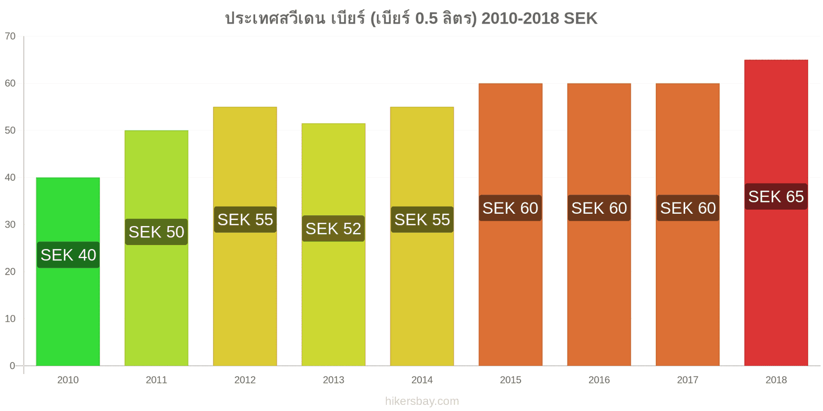 ประเทศสวีเดน การเปลี่ยนแปลงราคา เบียร์สด (0.5 ลิตร) hikersbay.com