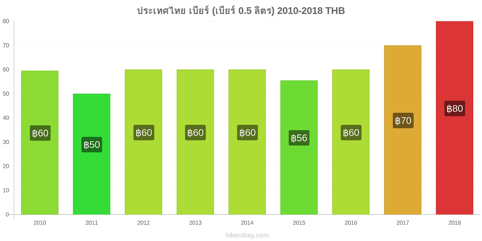 ประเทศไทย การเปลี่ยนแปลงราคา เบียร์สด (0.5 ลิตร) hikersbay.com