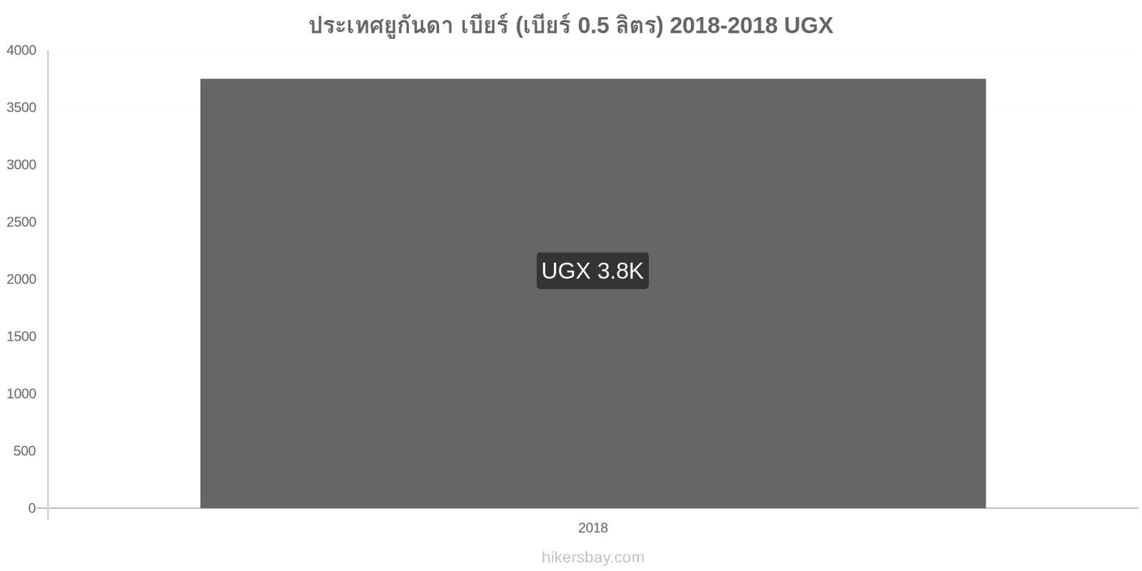 ประเทศยูกันดา การเปลี่ยนแปลงราคา เบียร์สด (0.5 ลิตร) hikersbay.com