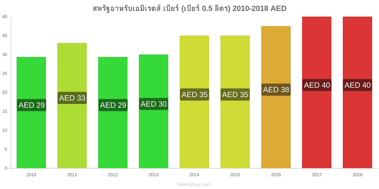 สหรัฐอาหรับเอมิเรตส์ การเปลี่ยนแปลงราคา เบียร์สด (0.5 ลิตร) hikersbay.com