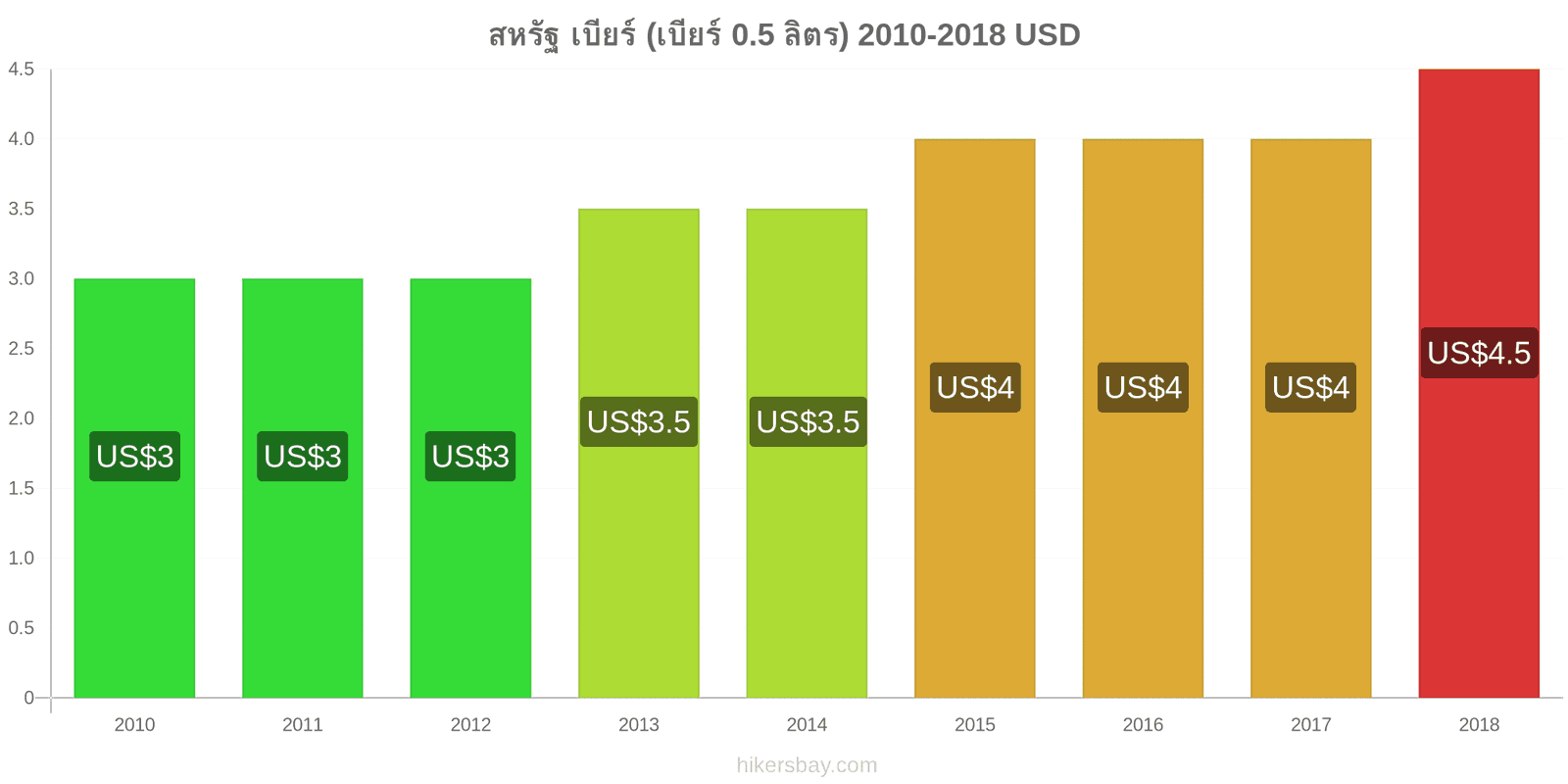 สหรัฐ การเปลี่ยนแปลงราคา เบียร์สด (0.5 ลิตร) hikersbay.com