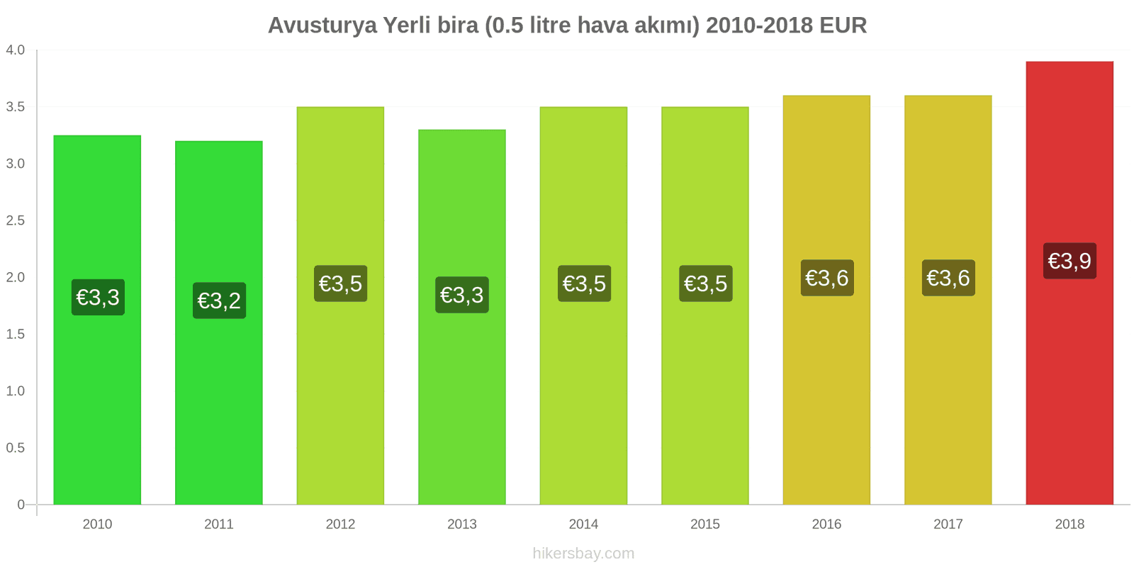 Avusturya fiyat değişiklikleri Fıçı bira (0,5 litre) hikersbay.com