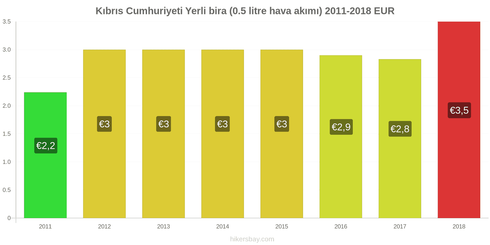 Kıbrıs Cumhuriyeti fiyat değişiklikleri Fıçı bira (0,5 litre) hikersbay.com