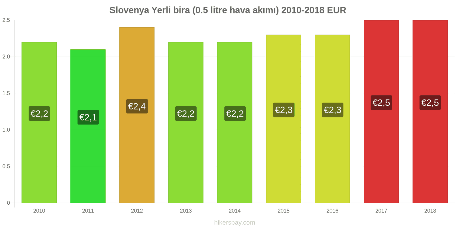 Slovenya fiyat değişiklikleri Fıçı bira (0,5 litre) hikersbay.com