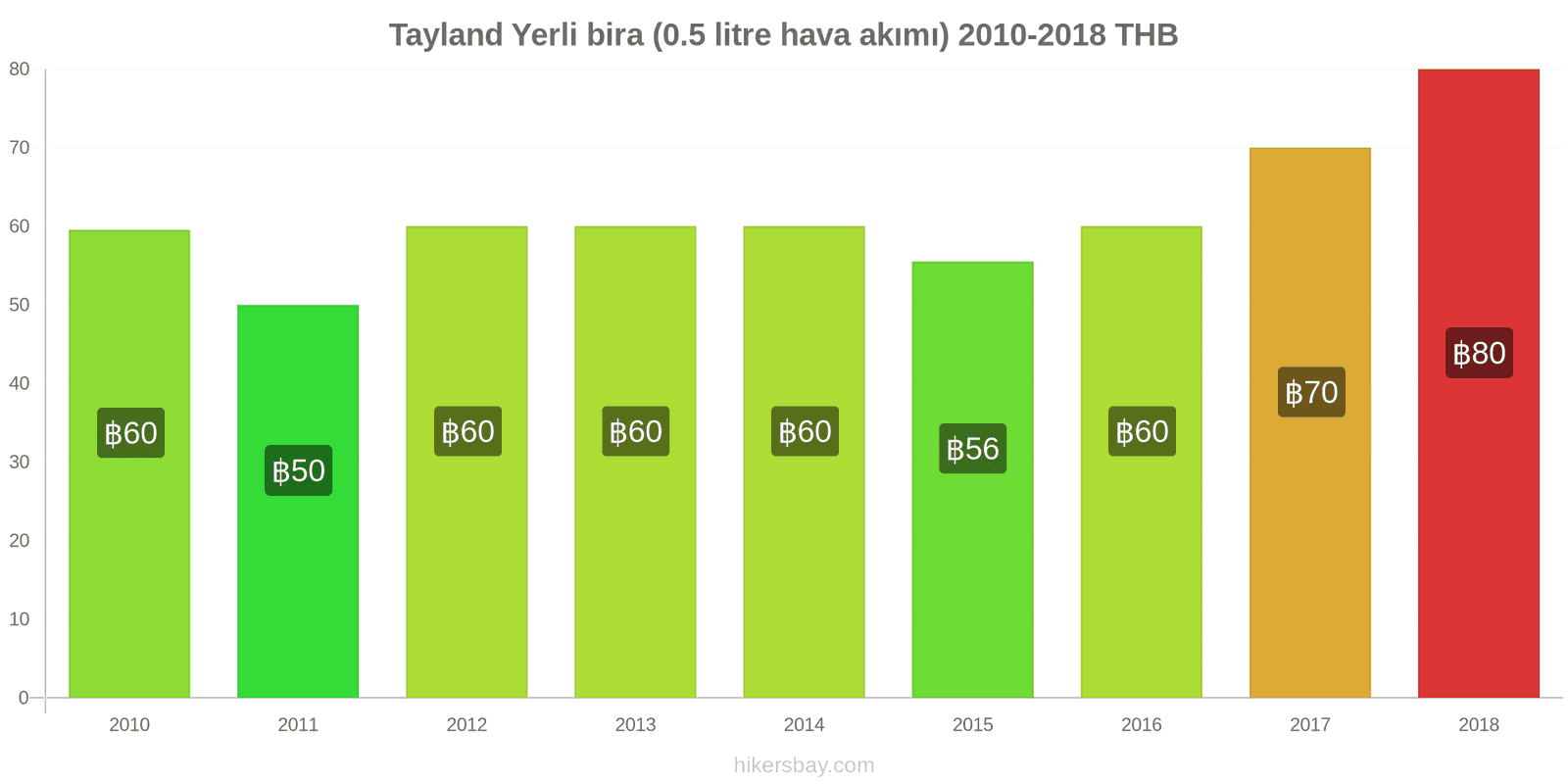 Tayland fiyat değişiklikleri Fıçı bira (0,5 litre) hikersbay.com