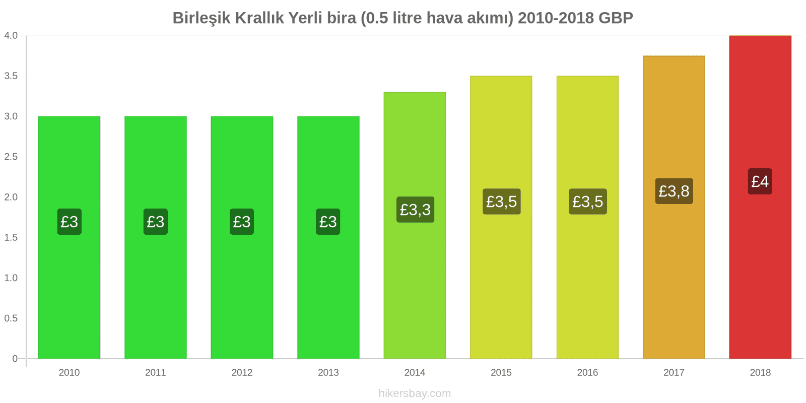 Birleşik Krallık fiyat değişiklikleri Fıçı bira (0,5 litre) hikersbay.com