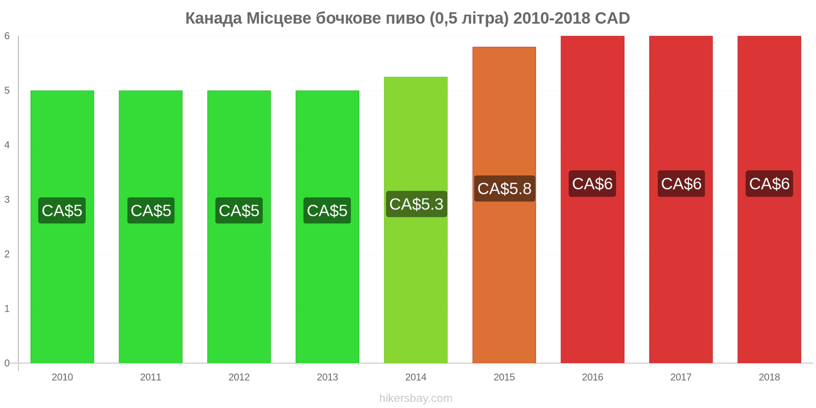 Канада зміни цін Розливне пиво (0,5 літра) hikersbay.com