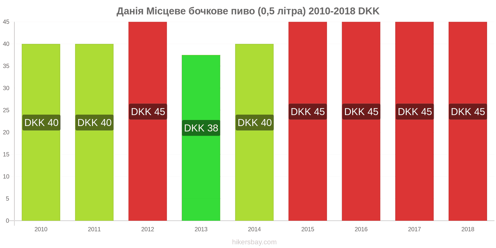 Данія зміни цін Розливне пиво (0,5 літра) hikersbay.com