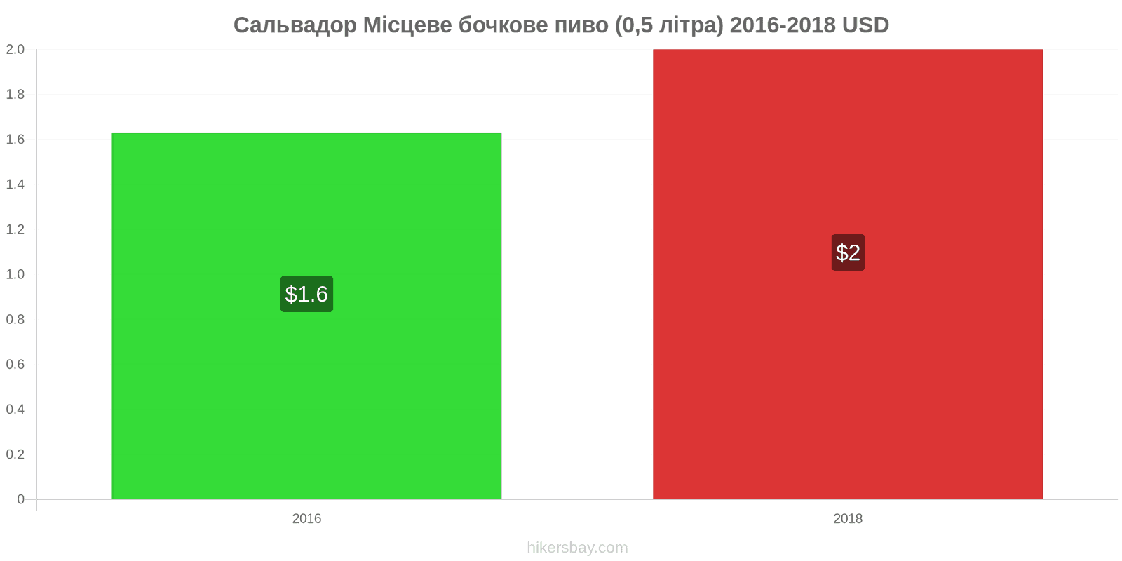 Сальвадор зміни цін Розливне пиво (0,5 літра) hikersbay.com